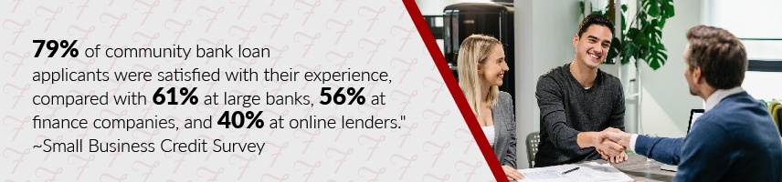 79% of community bank loan applicants were satisfied with their experience, compared with 61% at large banks, 56% at finance companies, and 40% at online lenders. ~Small Business Credit Survey